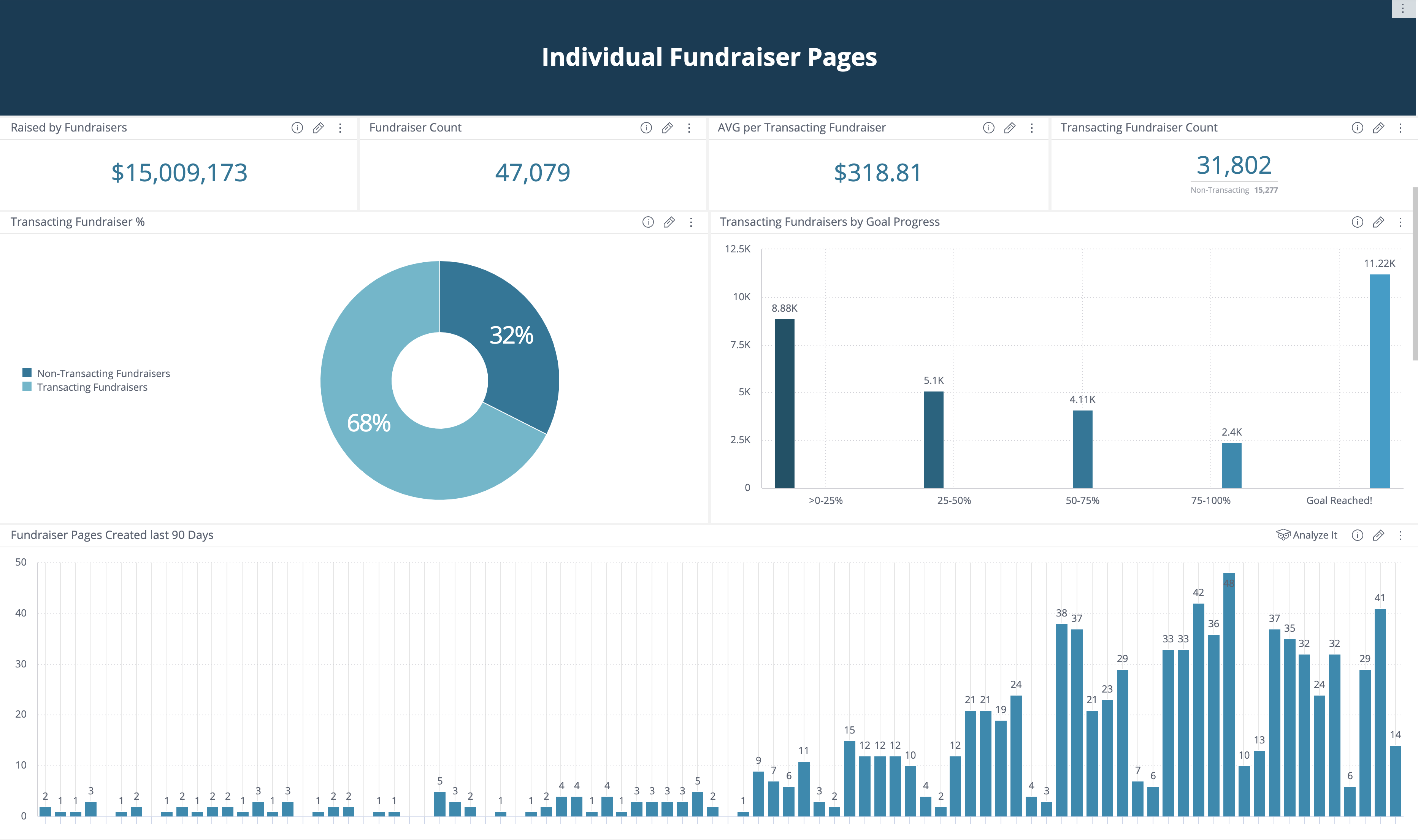 Your Ultimate Nonprofit Dashboard Guide (With Samples)